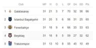 Turkish Super Lig 2017-18 table